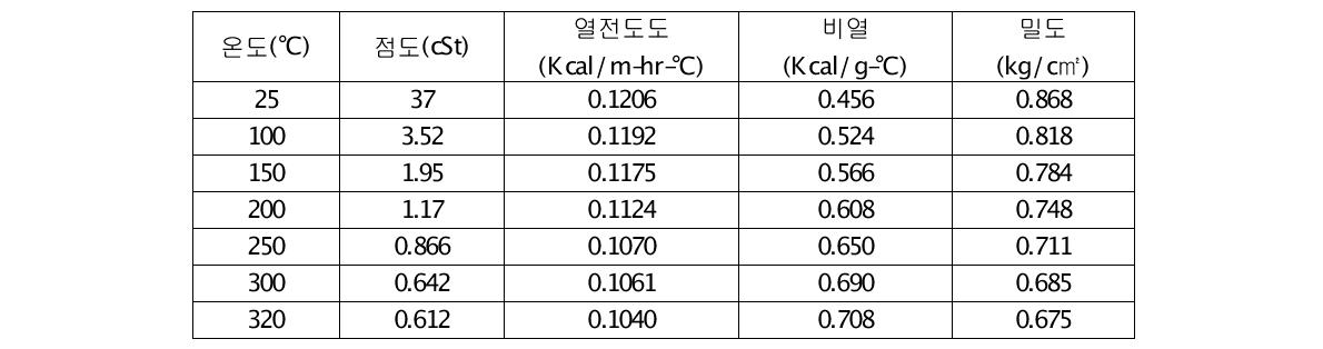 SG-THerm 315의 물성치