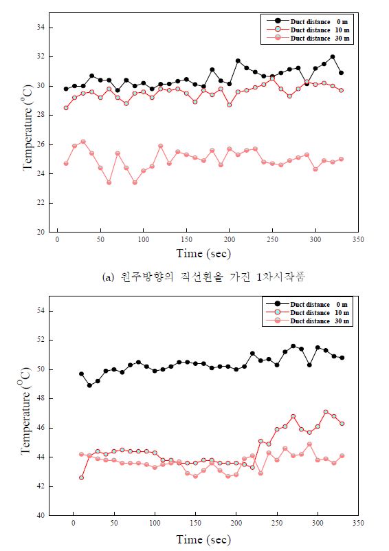 시간에 따른 토출측 거리별 온도변화