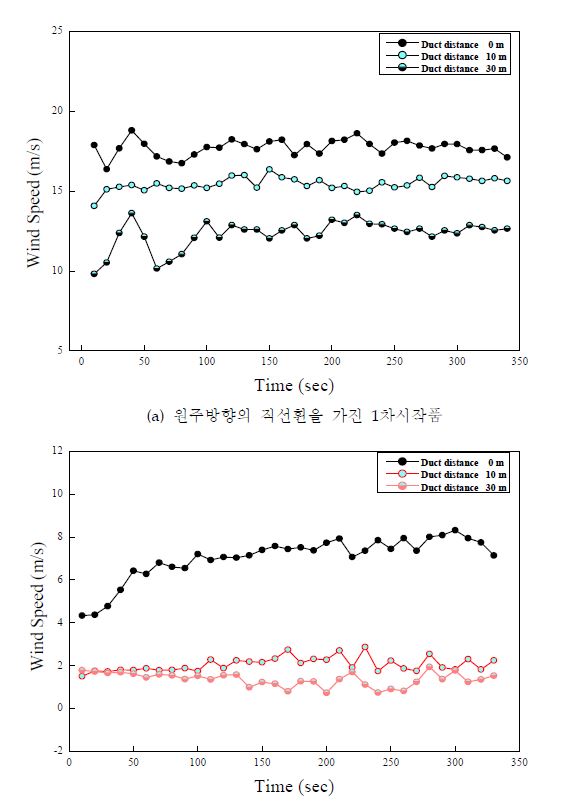 시간에 따른 토출측 거리별 풍속변화