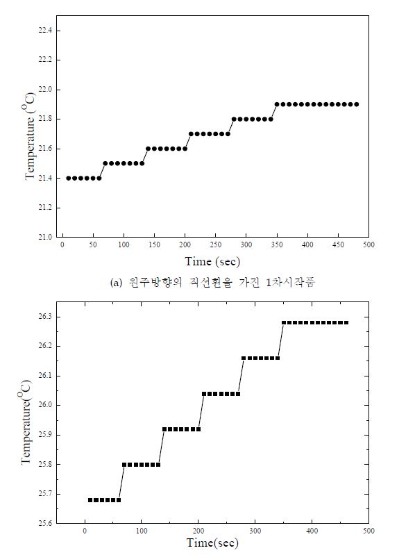 시간에 따른 시설원예내의 온도변화