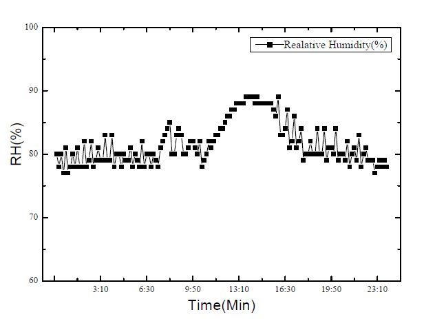 시설하우스의 상대습도변화