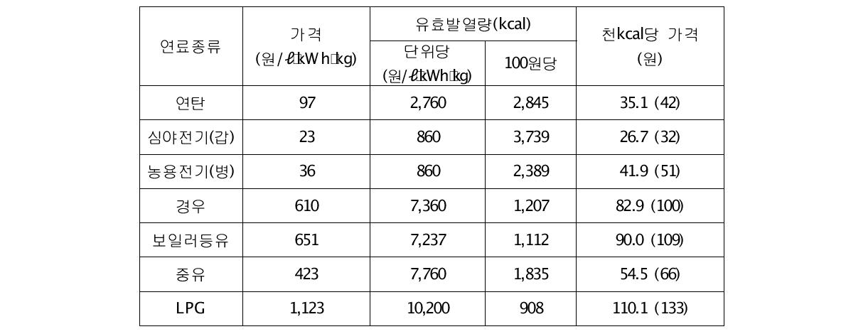 난방연료별 가격 비교