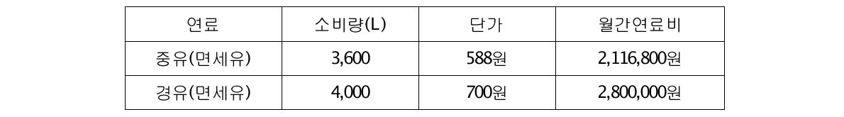 유류사용시 월간연료비