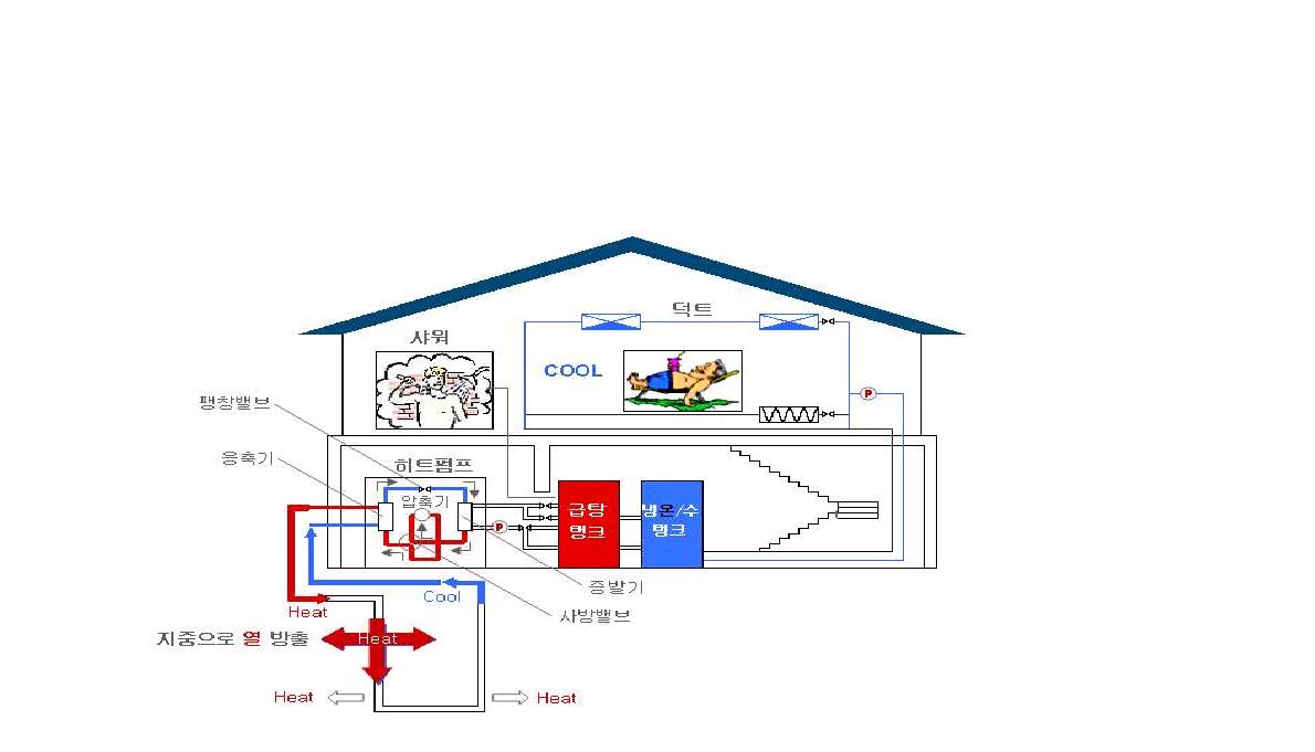 지열시스템의 냉방 원리
