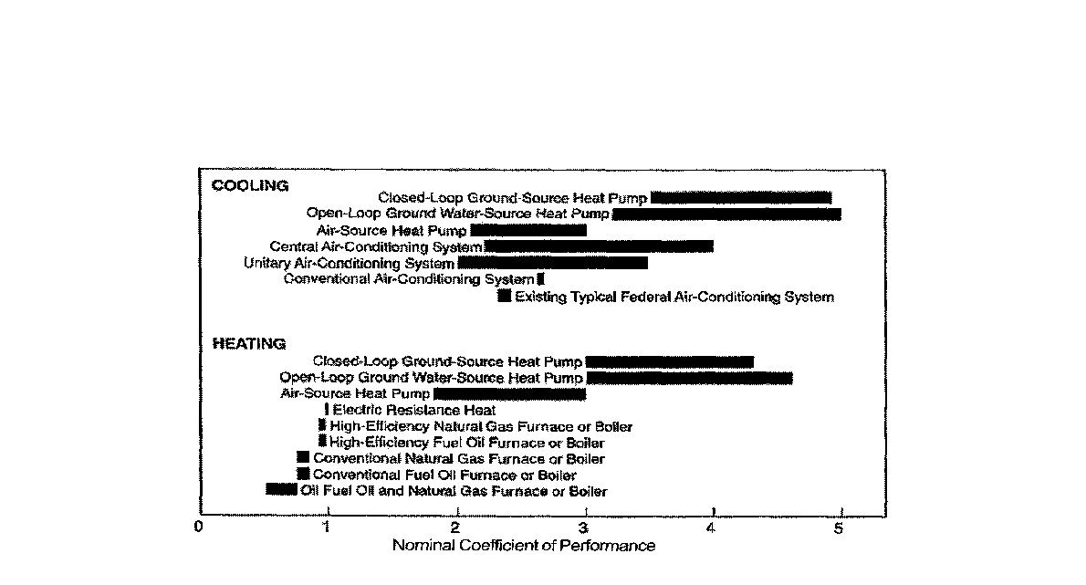 사용 냉난방 기기의 효율 비교.Doe(2001)