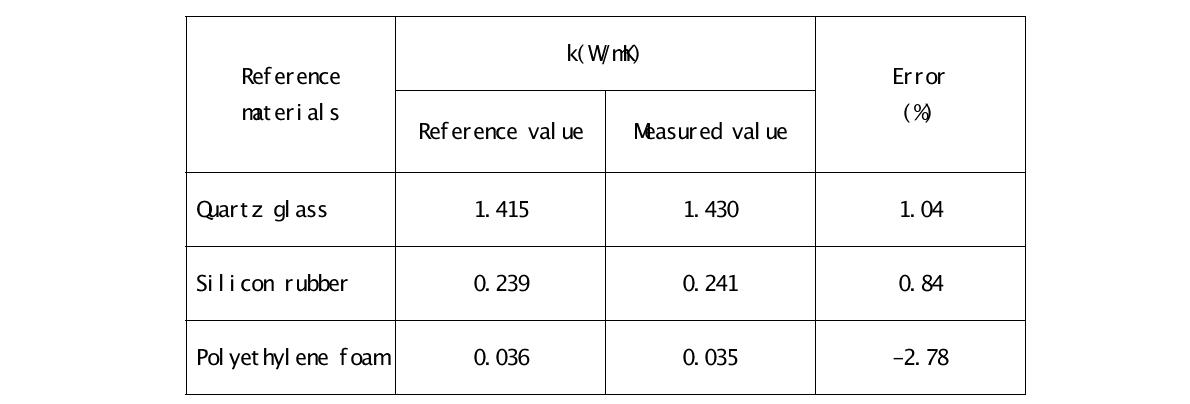표준 시료를 통한 열전도도 측정기(QTM-500)의 정밀도 검증