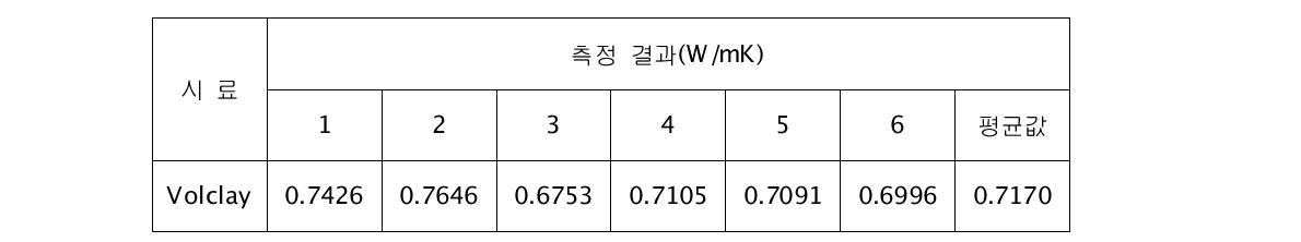 20% 순수 벤토나이트 열전도도