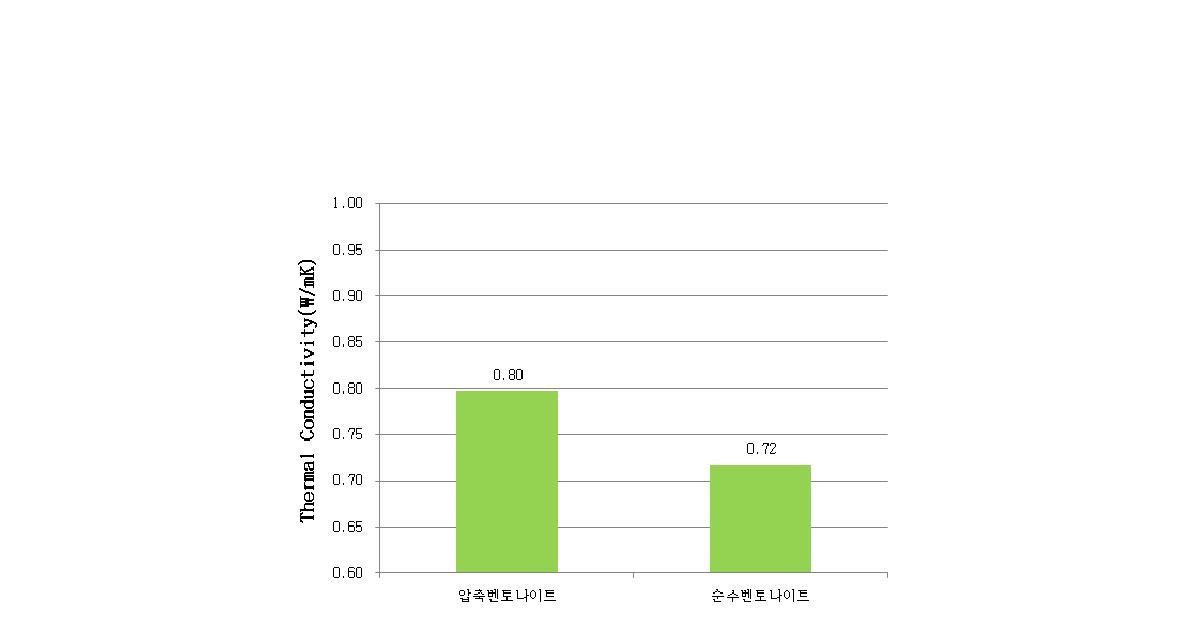 벤토나이트의 입자 크기에 따른 열전도도 차이실험결과는 그림 3.13에서 보듯이 벤토나이트의 입자가 작아질수록 열전도도가 증가하는 것