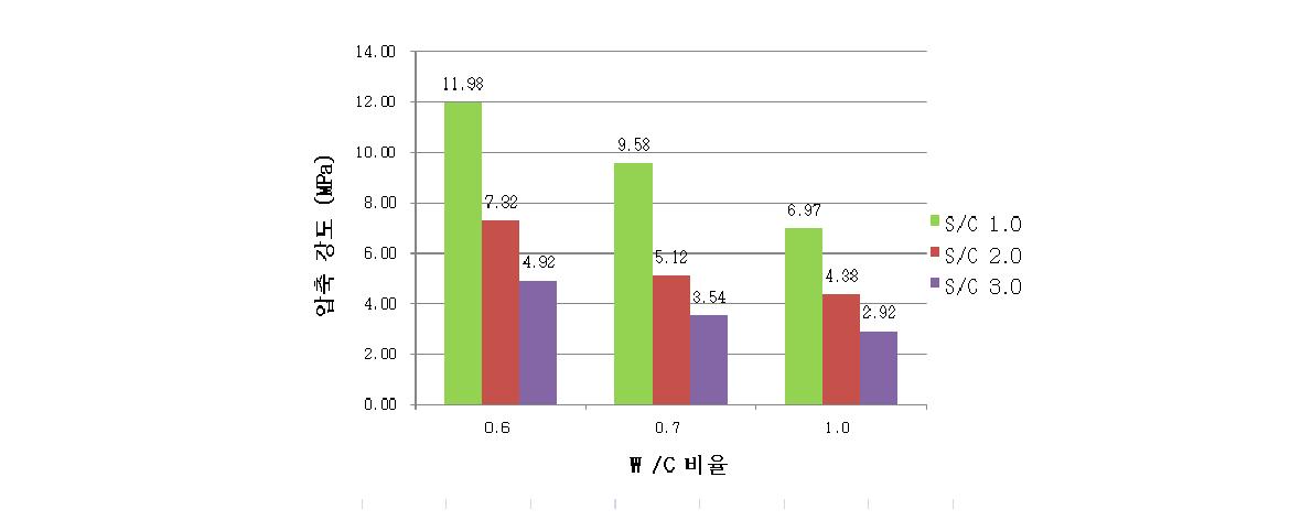 배합비에 따른 시멘트 그라우트의 일축압축 강도