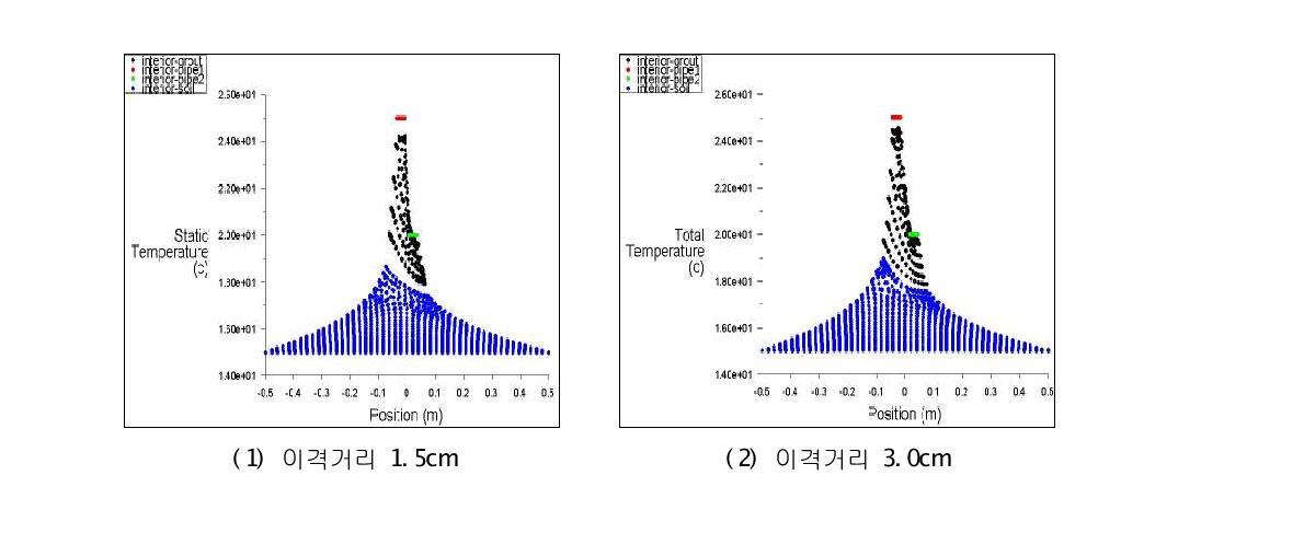 이격거리에 따른 반경방향 온도분포 비교(냉방과정)
