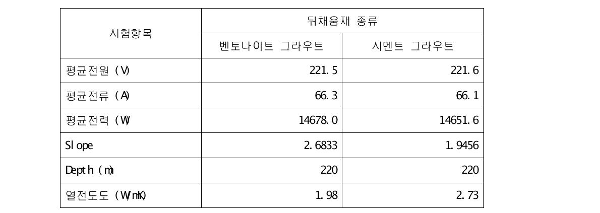 유효 열전도도 측정 결과