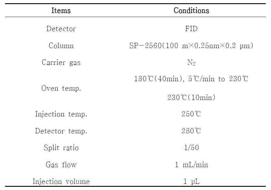The operating conditions of gas chromatography for analysis of fatty acids