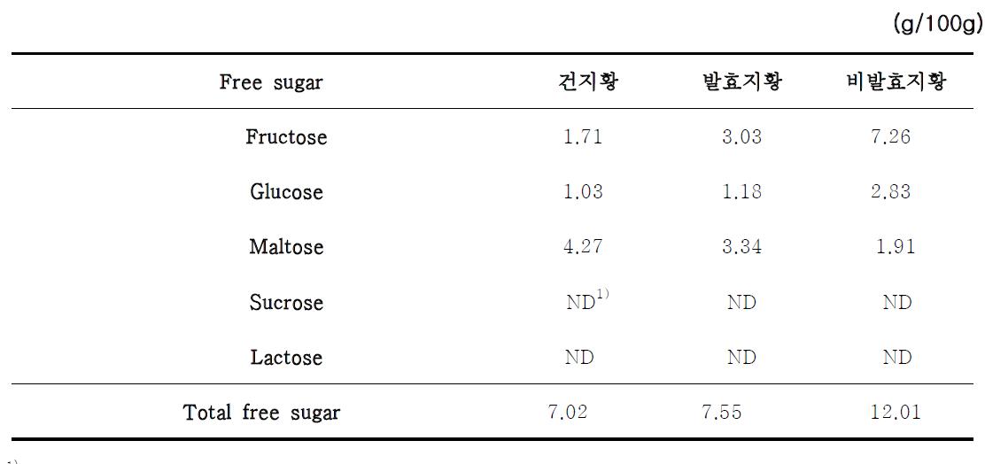 Contents of free sugar in the 건지황, 발효지황, 비발효지황