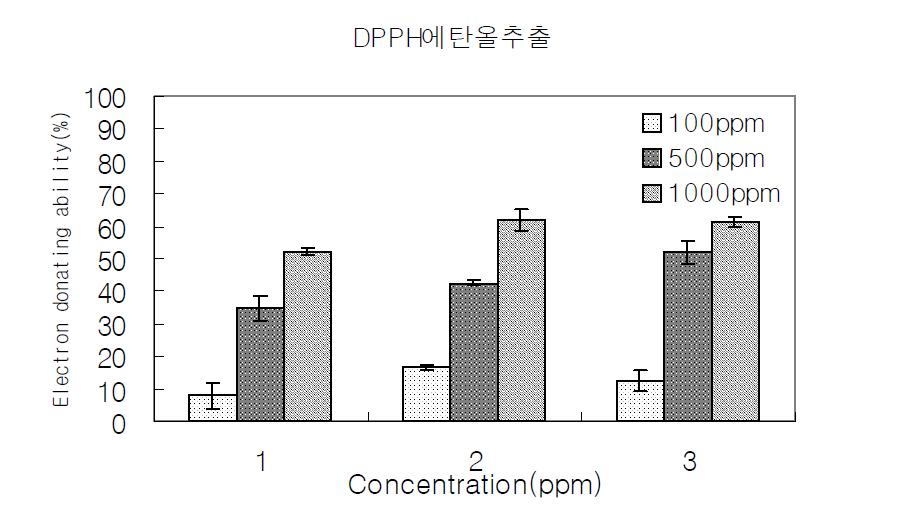 Electron donating ability of ethanol extracts 건지황, 발효, 비발효 지황.