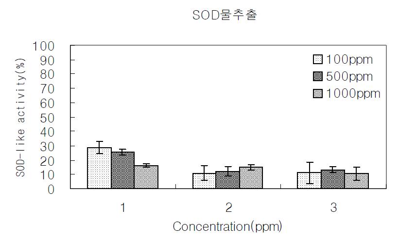 SOD like activity of water extracts from the 건지황, 발효, 비발효 지황.