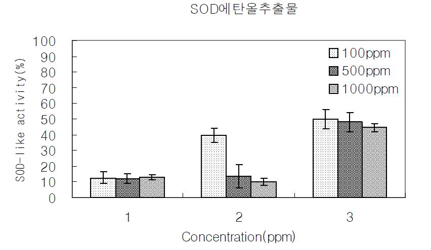 SOD like activity of ethanol extracts from the 건지황, 발효, 비발효 지황.