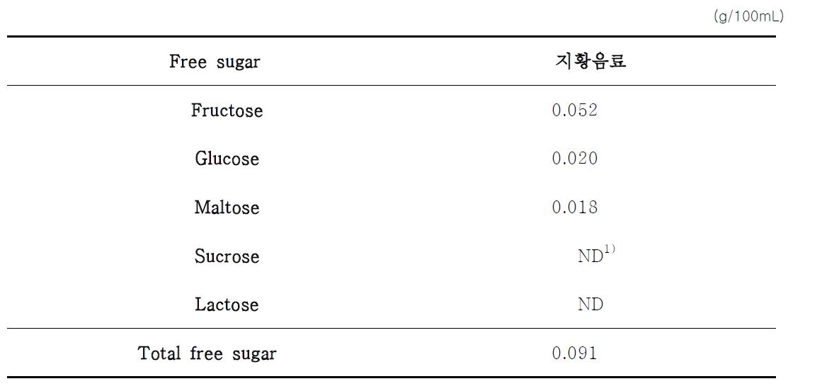 Contents of free sugar in the 지황음료