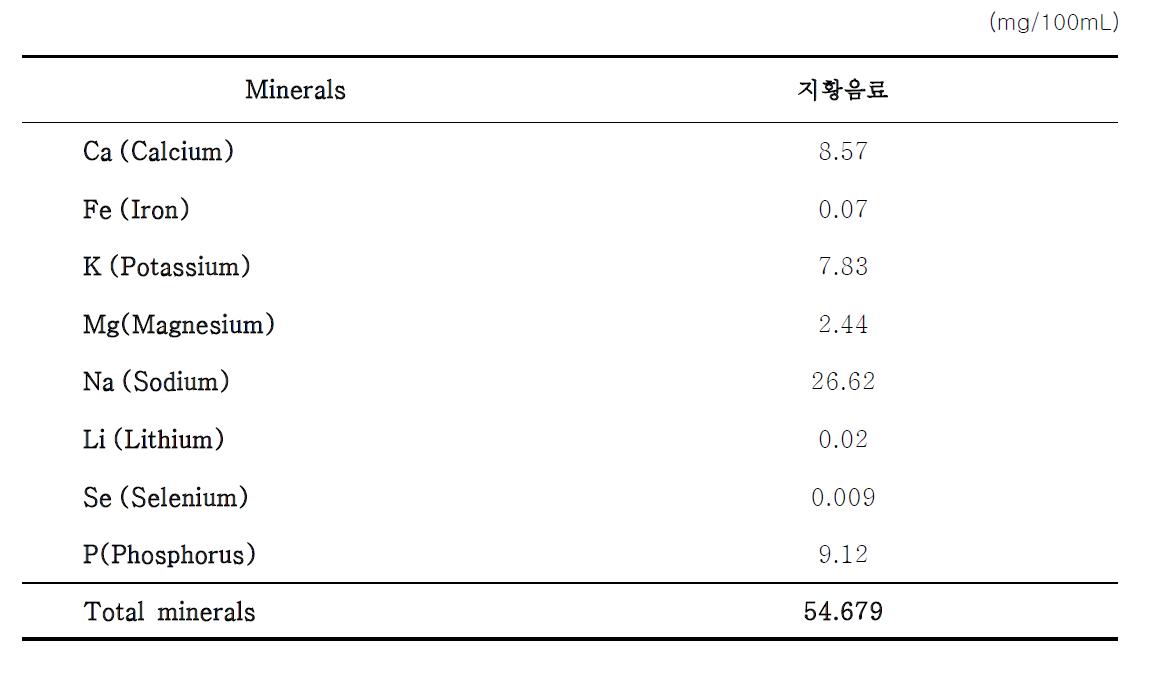 Contents of mineral in the 지황음료