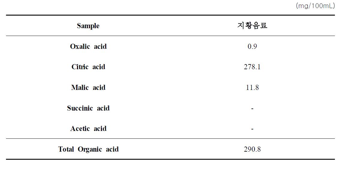 Contents of organic acid in the 지황음료