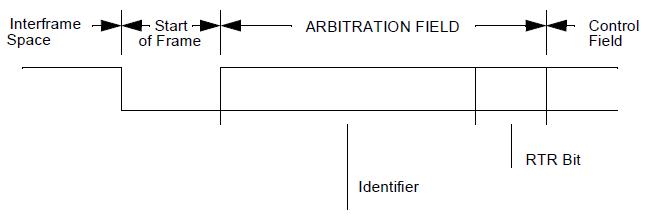 CAN Arbitration Field