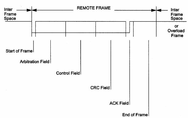 CAN Remote Frame