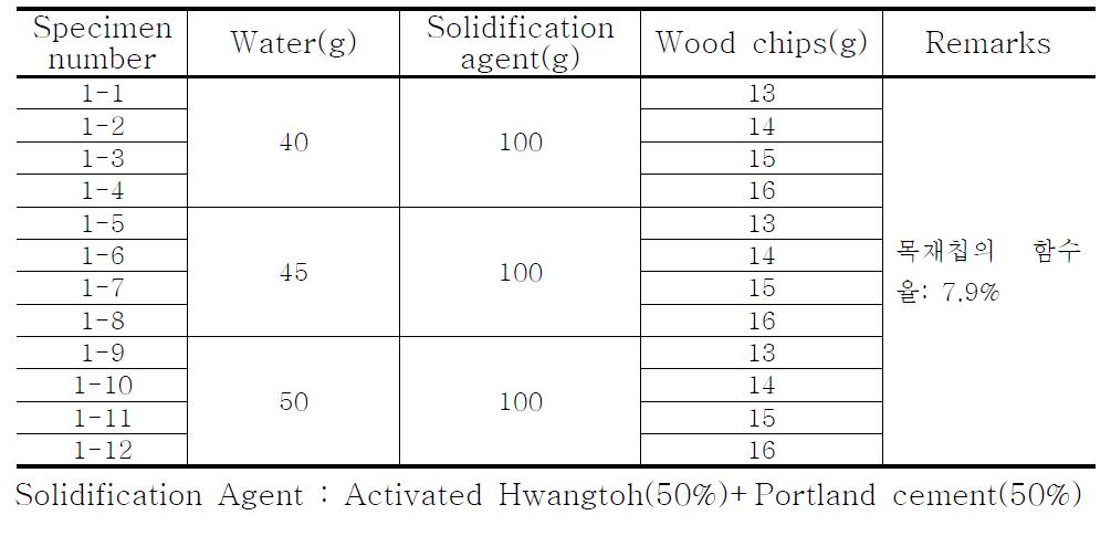 Mix Proportions of Composite Insulation Materials