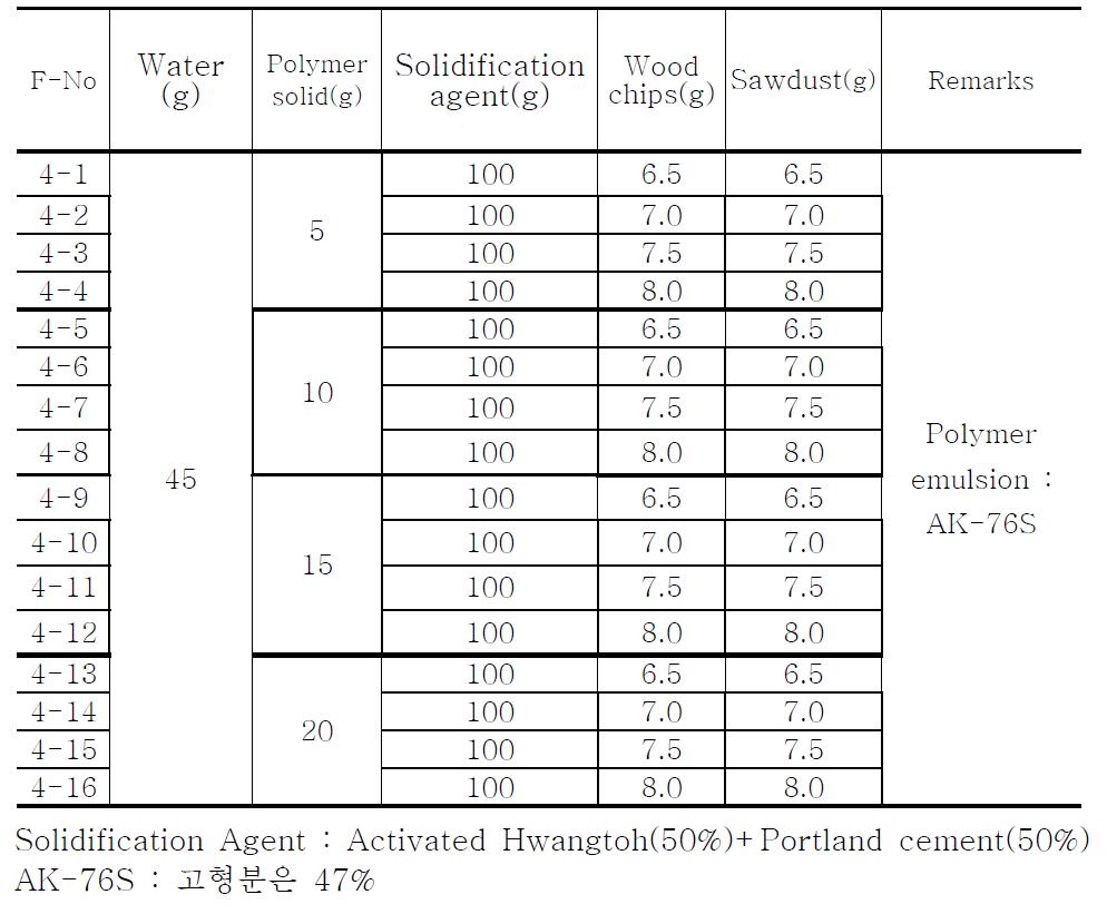 Mix Proportions of Composite Insulation Materials