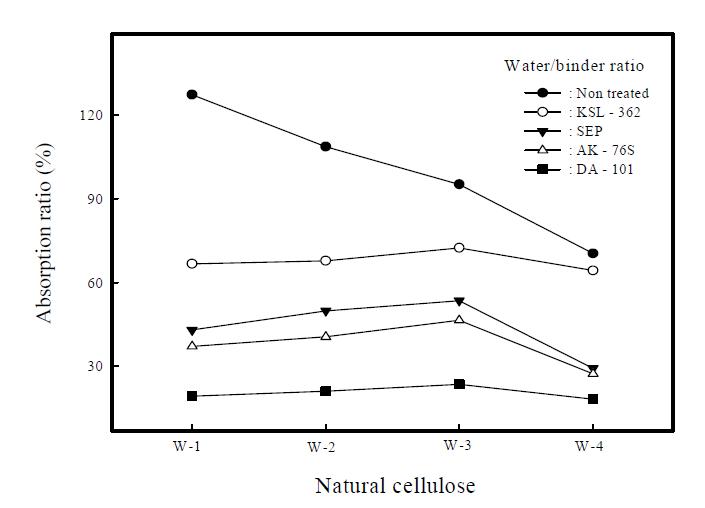 Comparison of absorption ratios of natural cellulose treated with polymer emulsions(w-1: wood chips,- 88 -w-2: wood flakes, w-3: sawdust, w-4: rice husks).