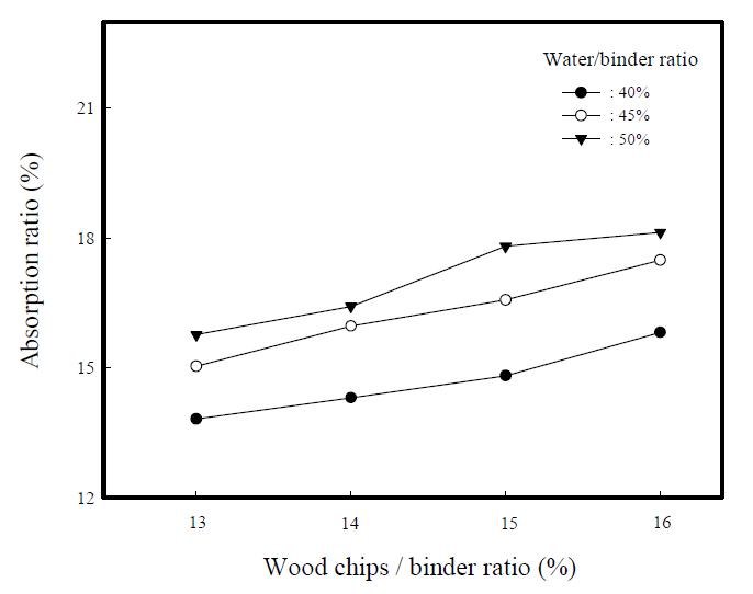 Absorption ratios of composite insulation specimensvs. wood chips/binder ratio.