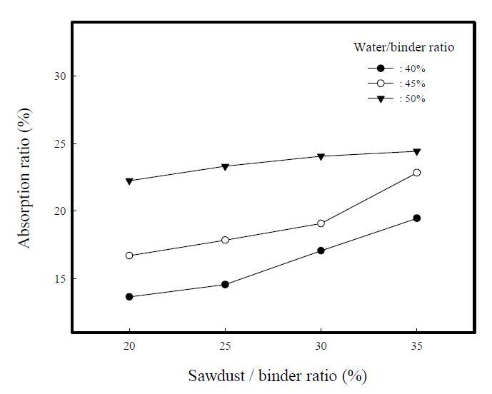 Absorption ratios of composite insulation specimensvs. sawdust/binder ratio.