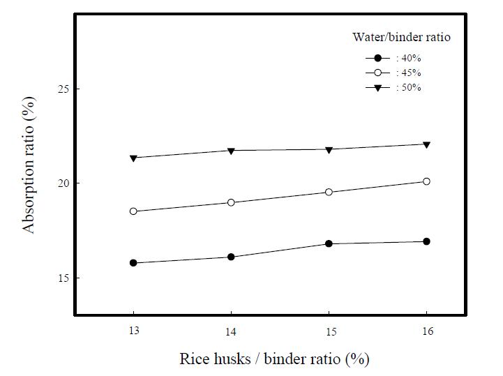 Absorption ratios of composite insulation specimensvs. rice husks/binder ratio.