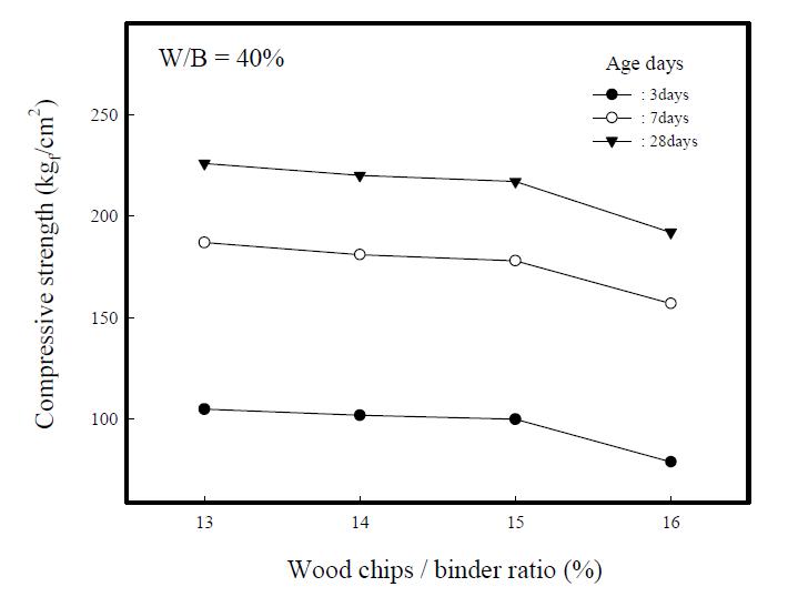 Compressive strengths of composite insulation specimensvs. wood chips/binder ratios.