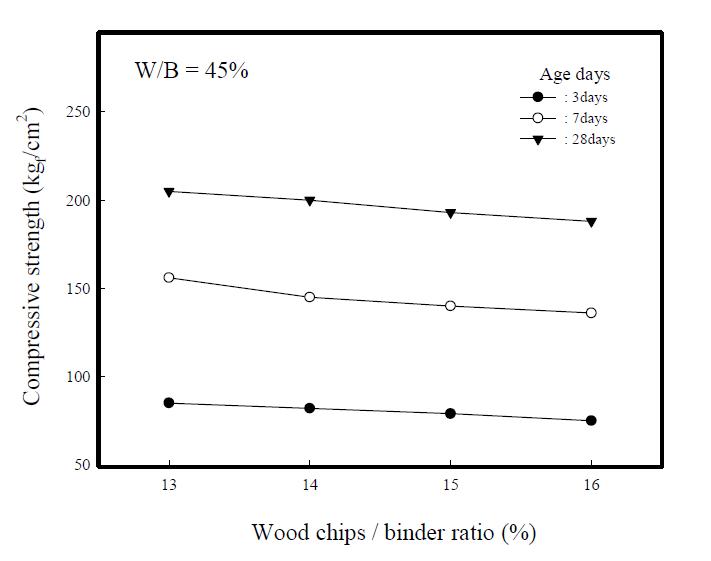 Compressive strengths of composite insulation specimensvs. wood chips/binder ratios.