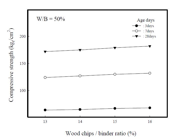 Compressive strengths of composite insulation specimensvs. wood chips/binder ratios.