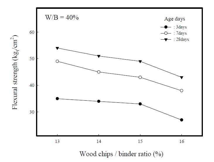 Flexural strengths of composite insulation specimensvs. wood chips/binder ratios.