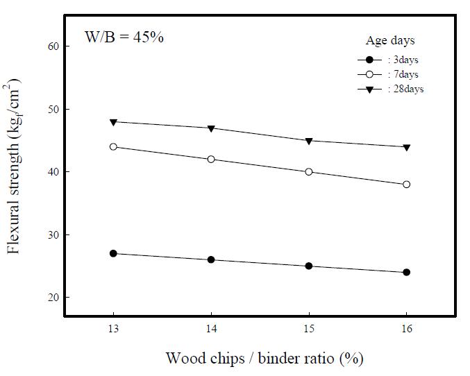 Flexural strengths of composite insulation specimensvs. wood chips/binder ratios.