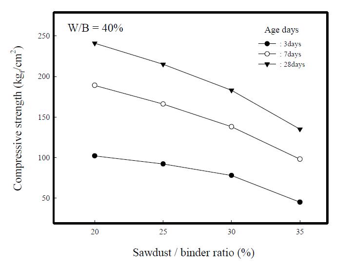 Compressive strengths of composite insulation specimensvs. sawdust/binder ratios.