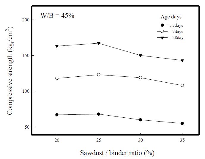 Compressive strengths of composite insulation specimensvs. sawdust/binder ratios.