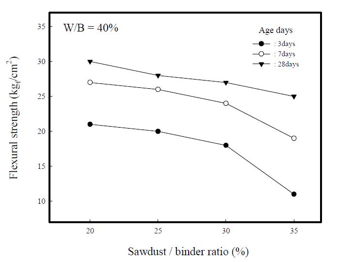 Flexural strengths of composite insulation specimensvs. sawdust/binder ratios.