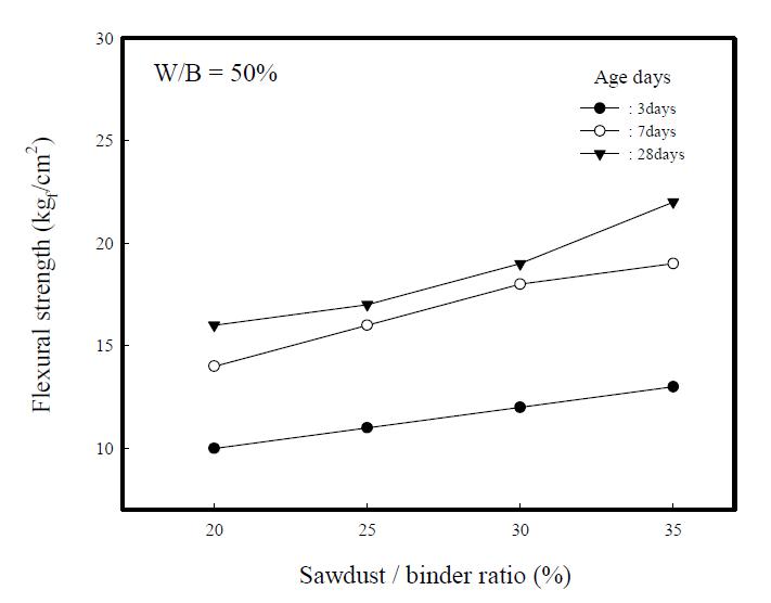 Flexural strengths of composite insulation specimensvs. sawdust/binder ratios.