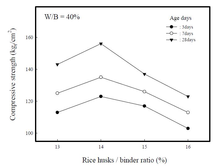 Compressive strengths of composite insulation specimensvs. rice husks/binder ratios.