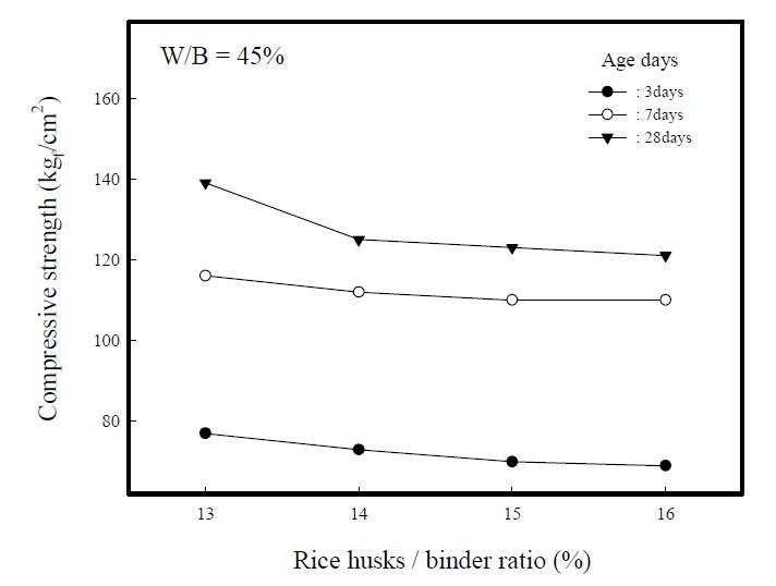 Compressive strengths of composite insulation specimensvs. rice husks/binder ratios.