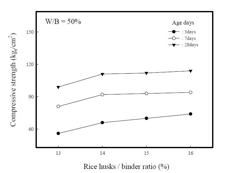Compressive strengths of composite insulation specimensvs. rice husks/binder ratios.