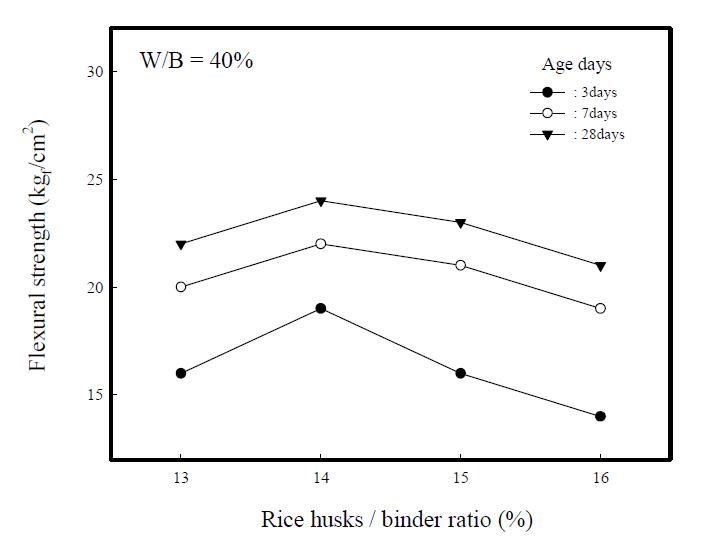 Flexural strengths of composite insulation specimensvs. rice husks/binder ratios.