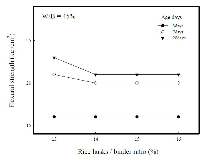 Flexural strengths of composite insulation specimensvs. rice husks/binder ratios.