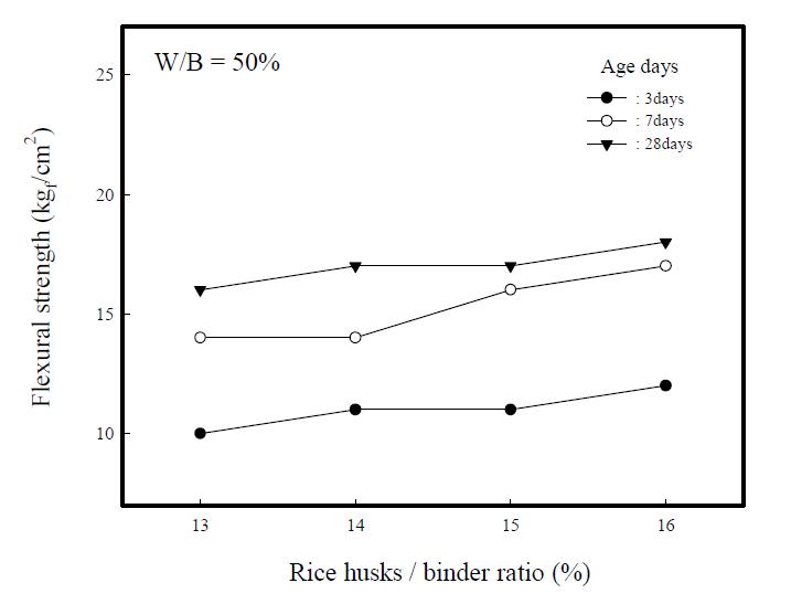 Flexural strengths of composite insulation specimensvs. rice husks/binder ratios.