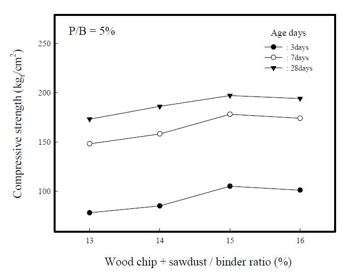 Compressive strengths of composite insulation specimensvs. wood chip +sawdust/binder ratios.