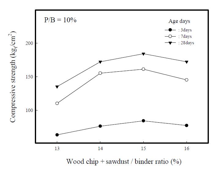 Compressive strengths of composite insulation specimensvs. wood chip +sawdust/binder ratios.