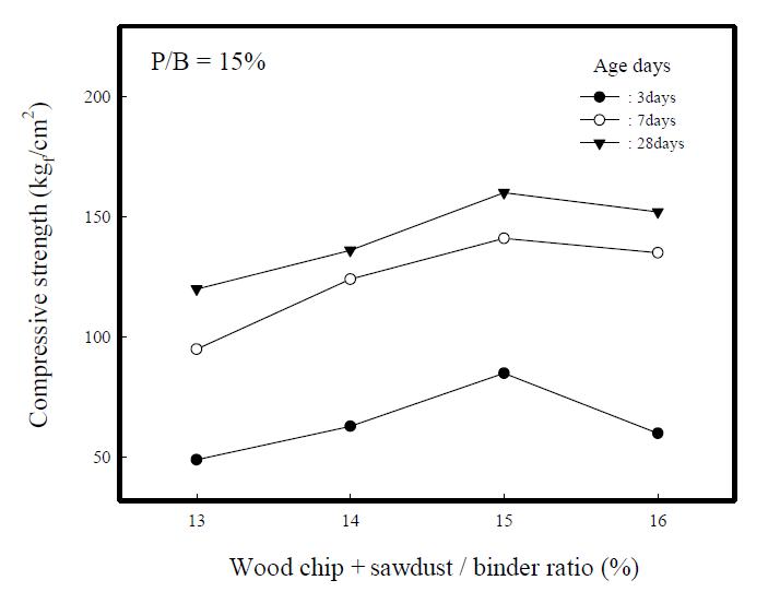 Compressive strengths of composite insulation specimensvs. wood chip +sawdust/binder ratios.