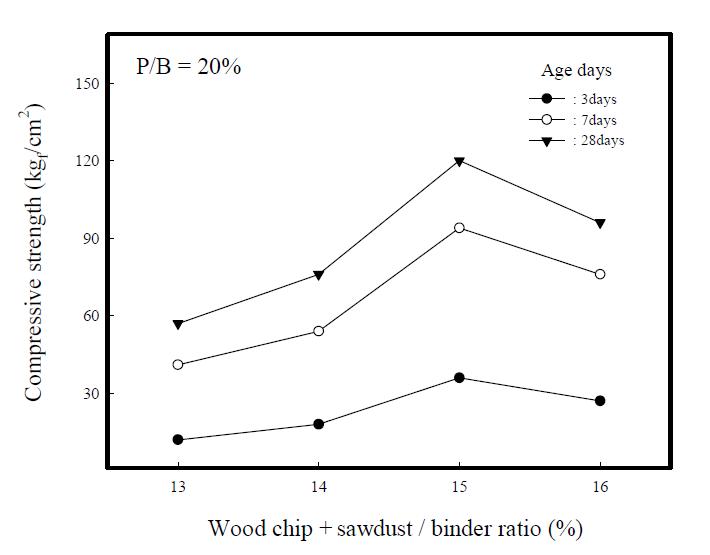 Compressive strengths of composite insulation specimensvs. wood chip +sawdust/binder ratios.